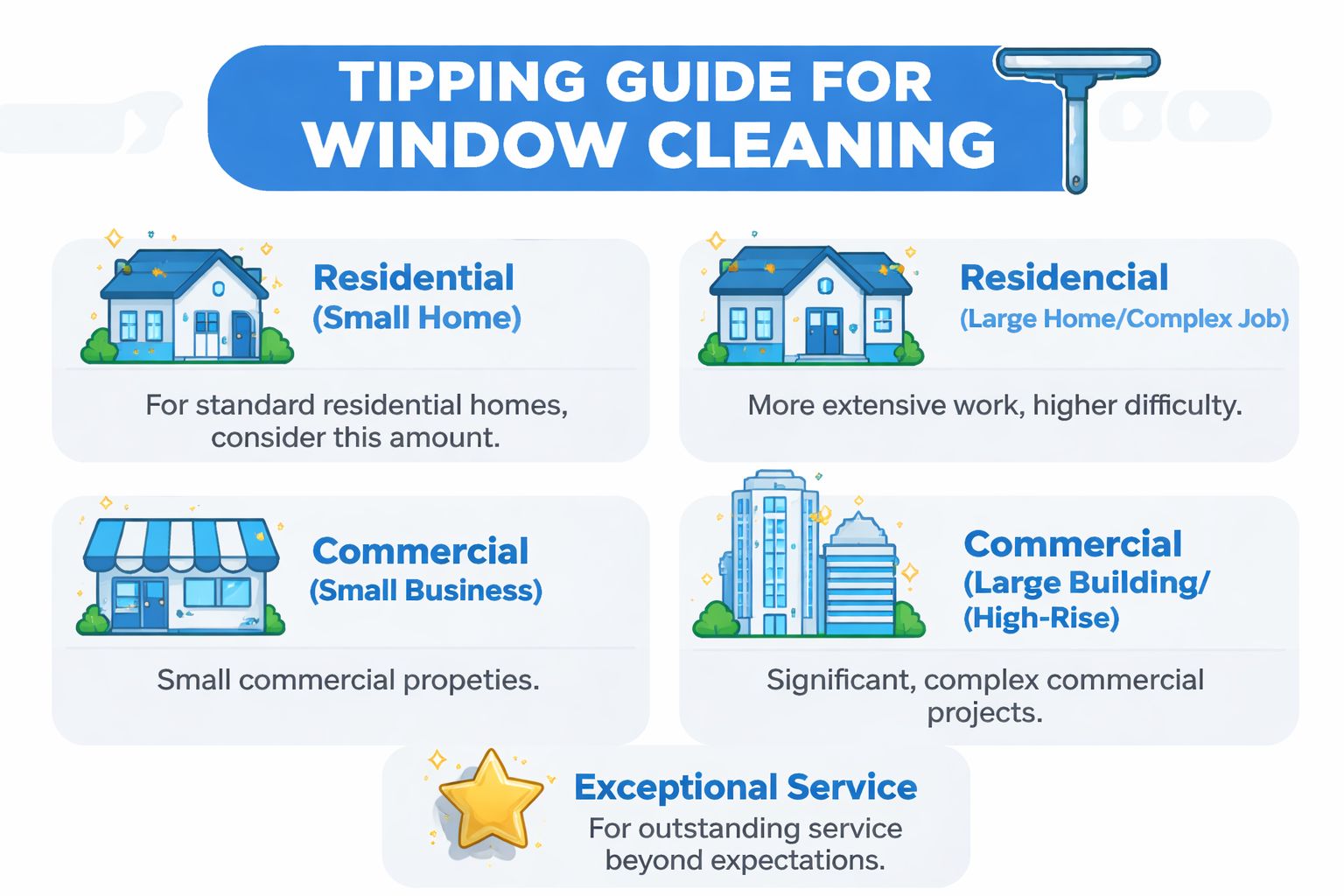 A helpful infographic guide illustrating different categories for tipping professional window cleaning services for various properties.