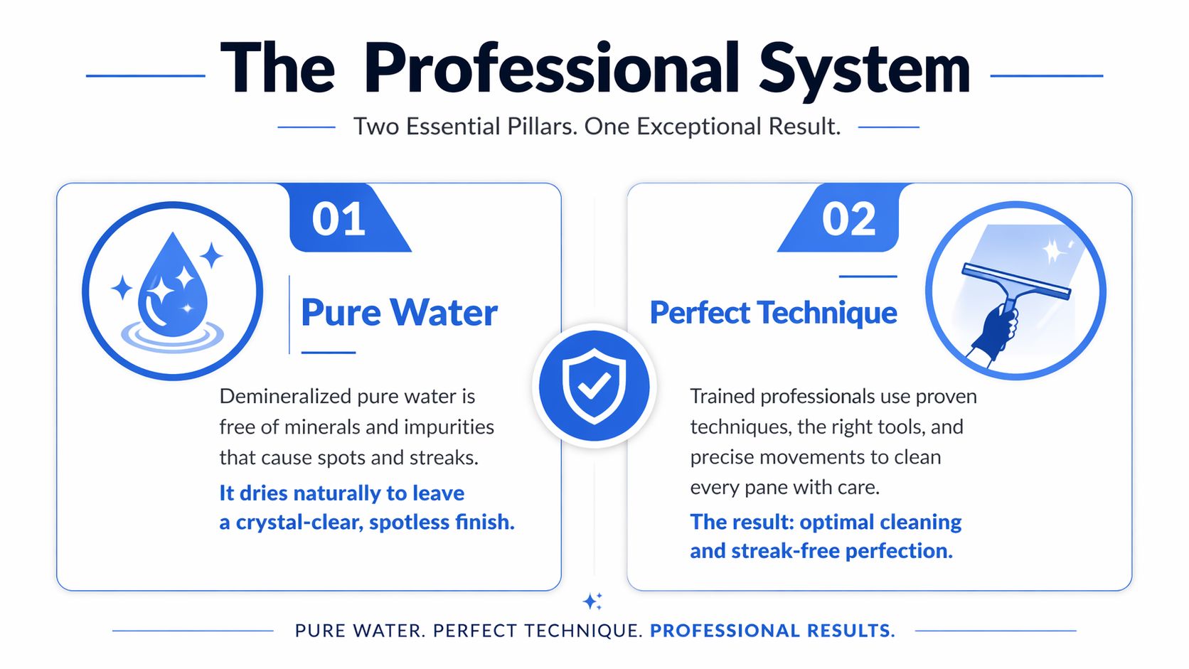 An infographic showing The Professional System for streak-free window cleaning using pure water and expert techniques.