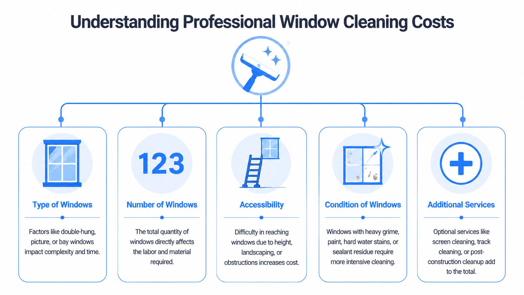 A professional infographic illustrating the five main factors influencing the total cost of professional window cleaning services.