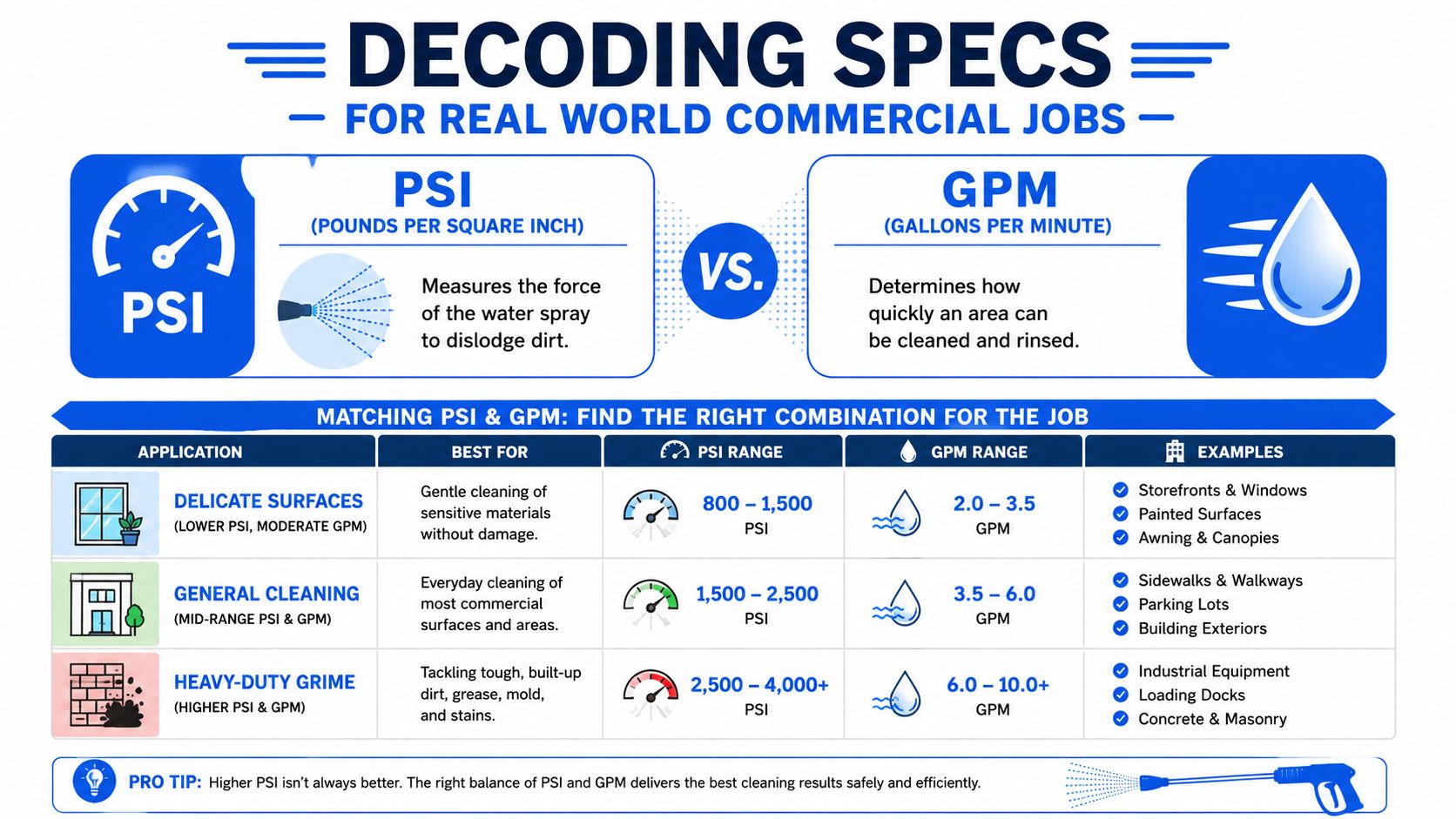 A chart explaining PSI and GPM settings for commercial pressure washing applications on various surfaces.