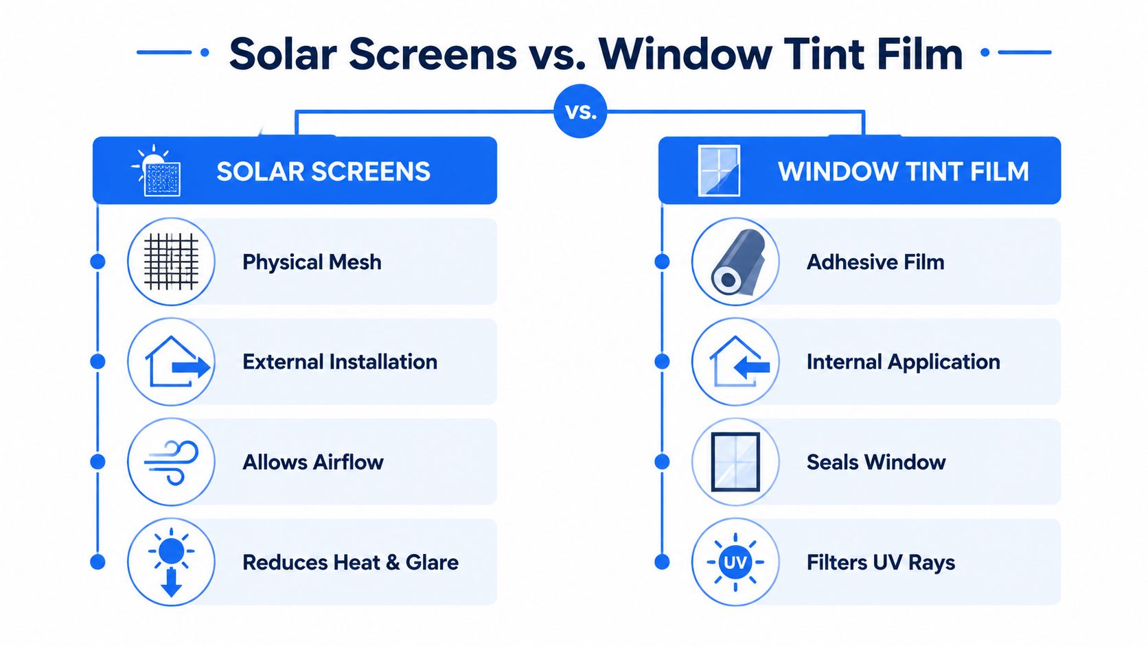 A comparison infographic between solar screens and window tint film showing their key differences and features.