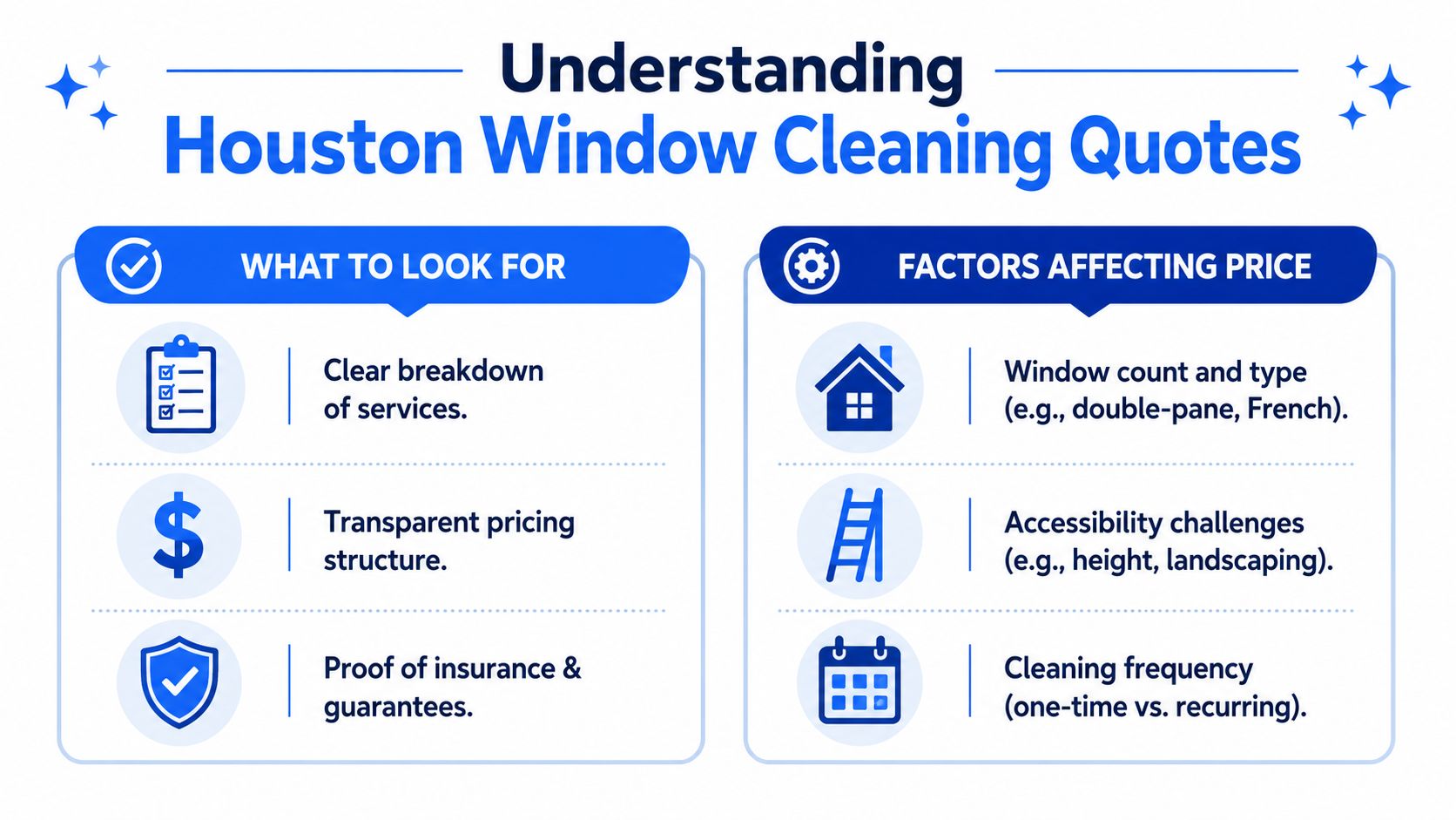 An infographic titled Understanding Houston Window Cleaning Quotes detailing what to look for and price factors.
