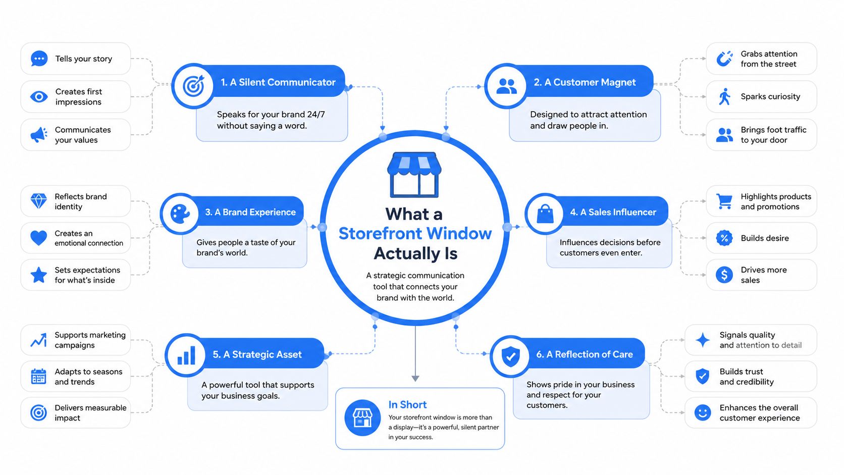An infographic titled What a Storefront Window Actually Is detailing its six strategic roles for business success.