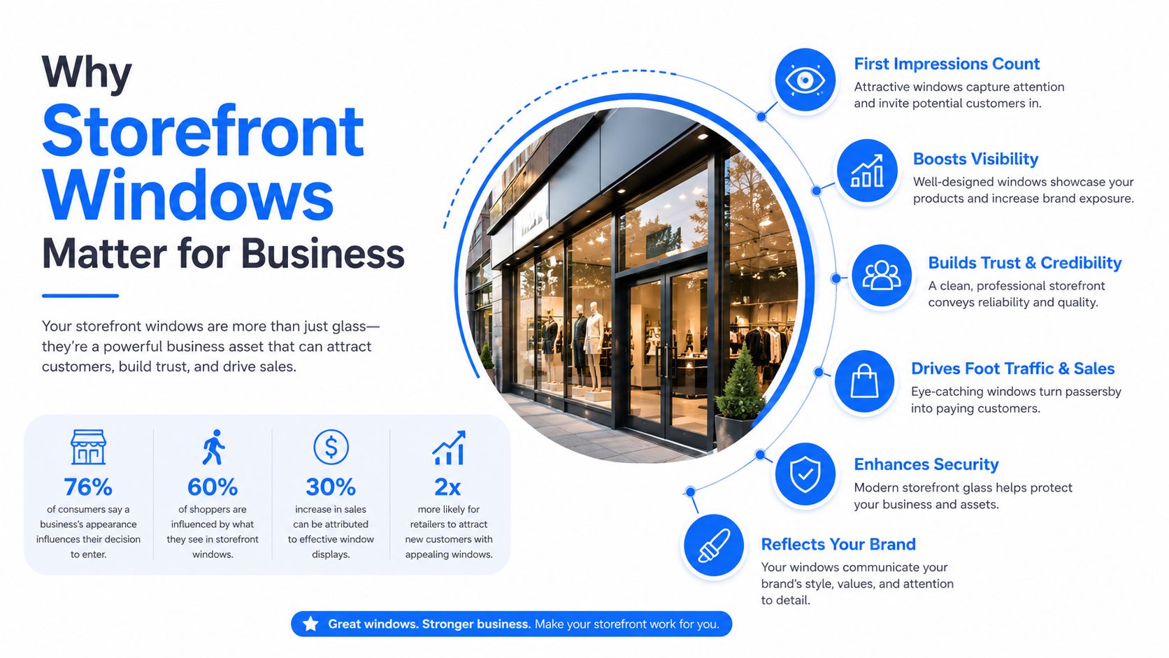 An infographic titled Why Storefront Windows Matter for Business, showcasing statistics and key benefits of shop windows.