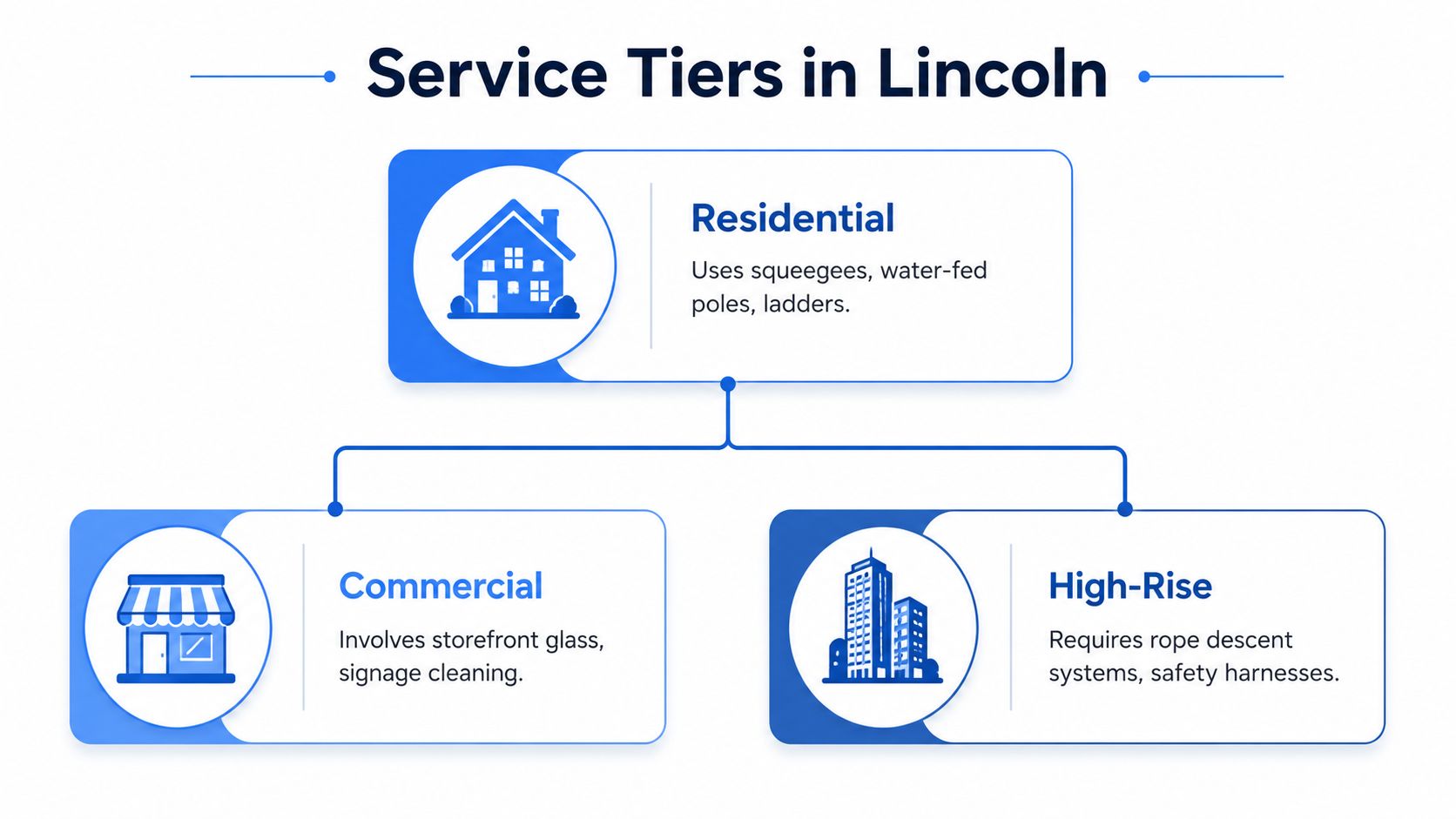 An infographic showing Lincoln window cleaning service tiers including residential, commercial, and high-rise service categories.