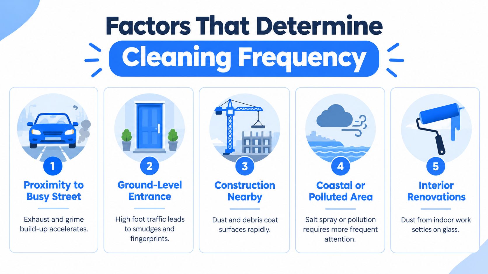 An infographic showing five key factors that influence how often commercial windows should be cleaned professionally.