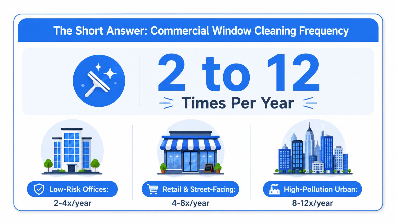 An infographic showing commercial window cleaning frequencies for office, retail, and high-pollution urban buildings.