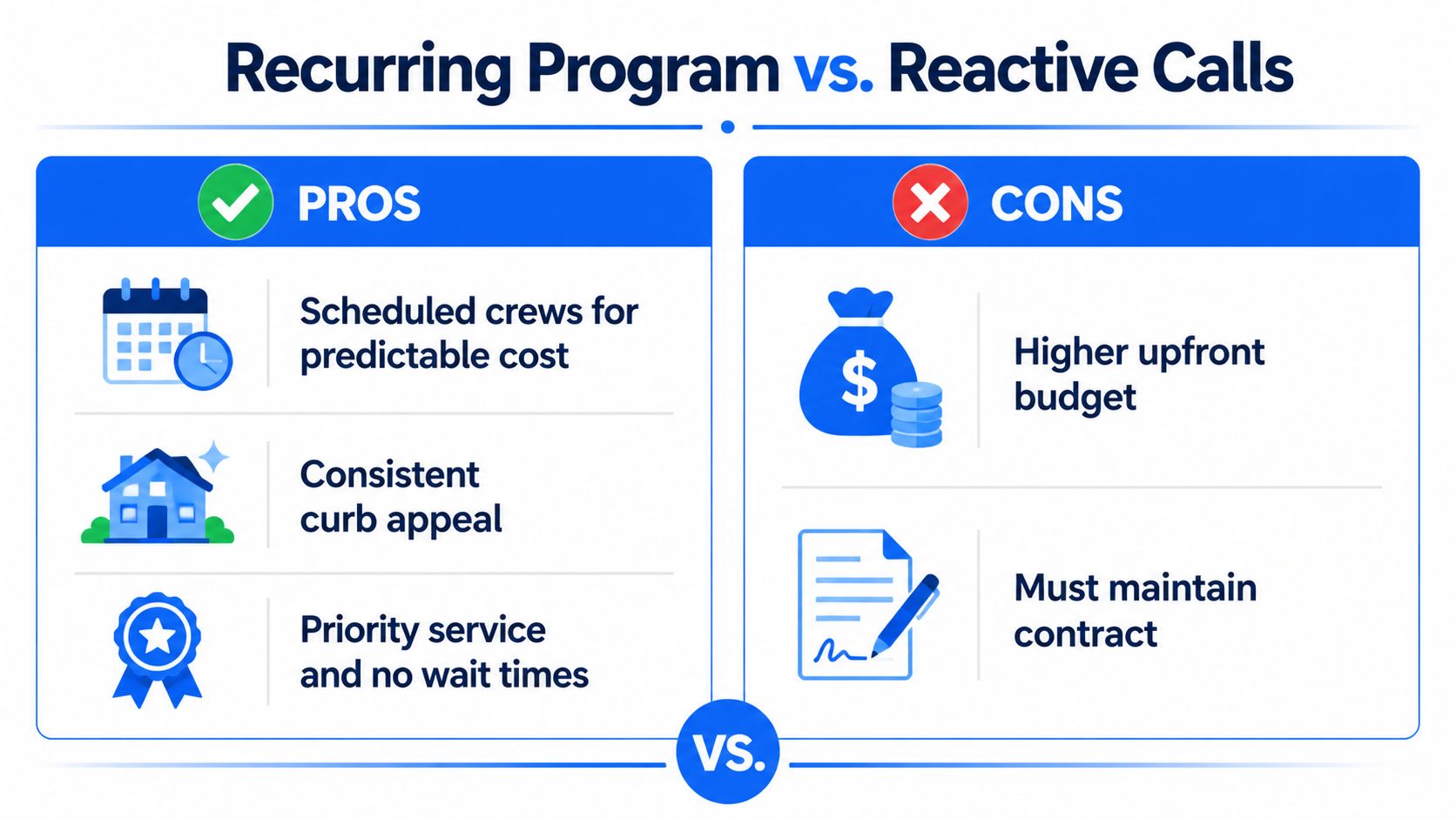 A comparison chart showing the pros and cons of choosing a recurring maintenance program versus reactive service calls.