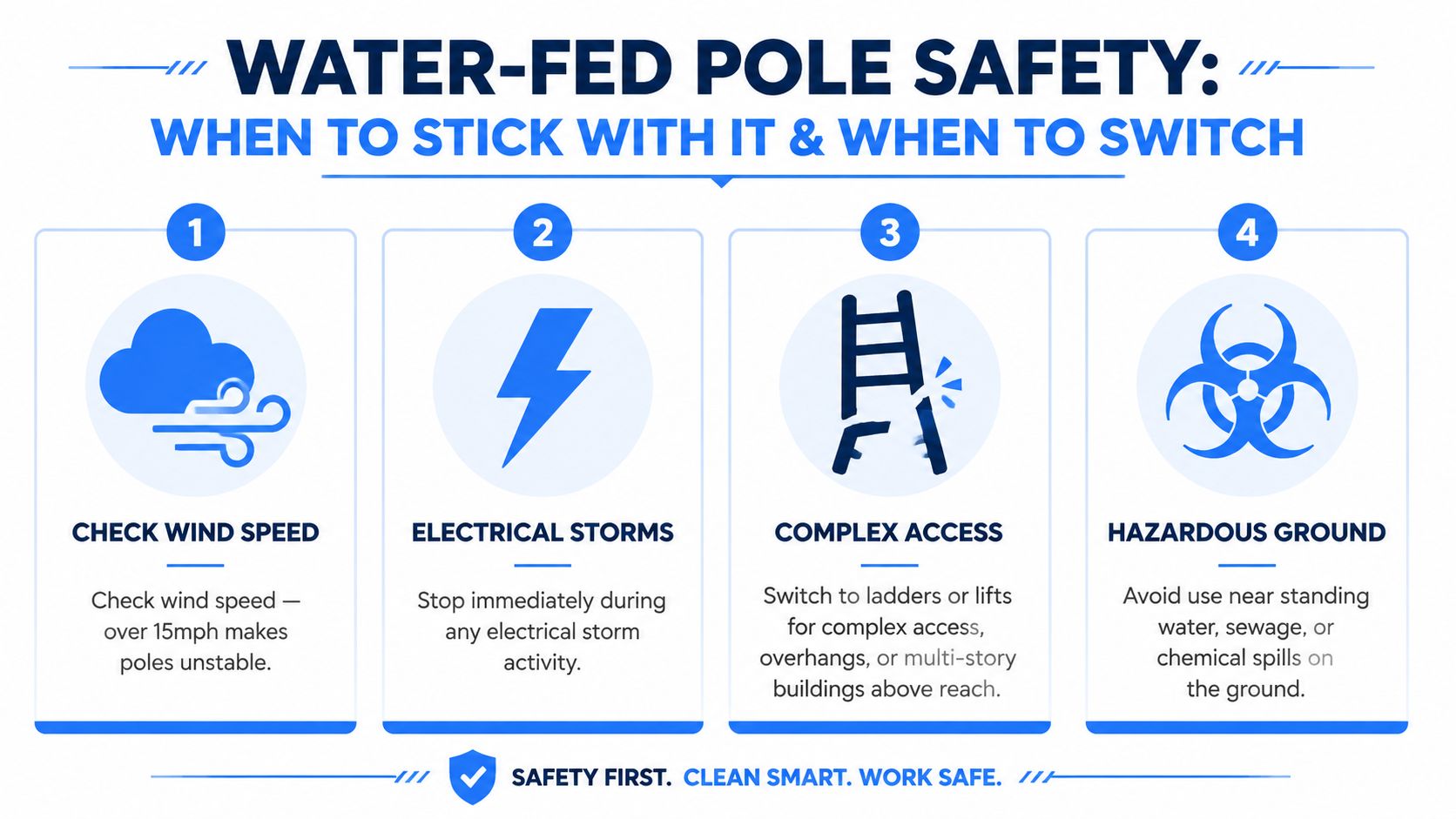 An infographic illustrating four critical safety guidelines for using water-fed poles in window cleaning operations.