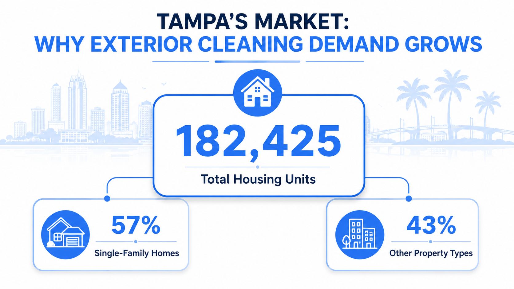 An infographic showing that Tampa has 182,425 total housing units, with 57% single-family homes and 43% other properties.