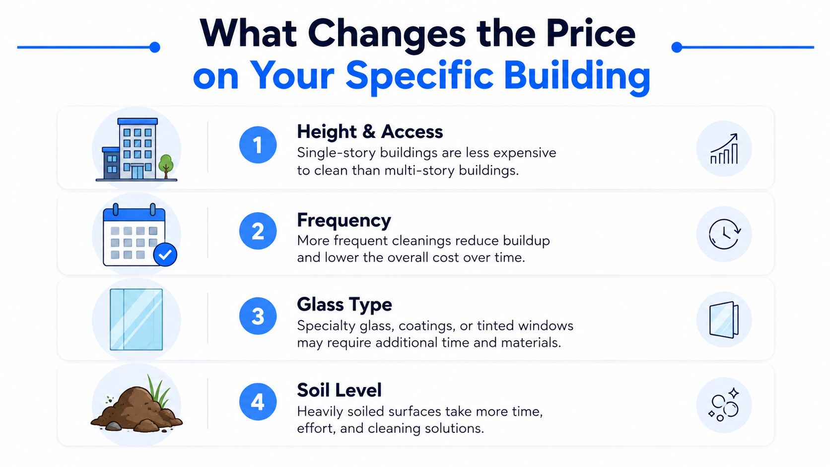 An infographic showing four key factors affecting the cost of professional building and window cleaning services.
