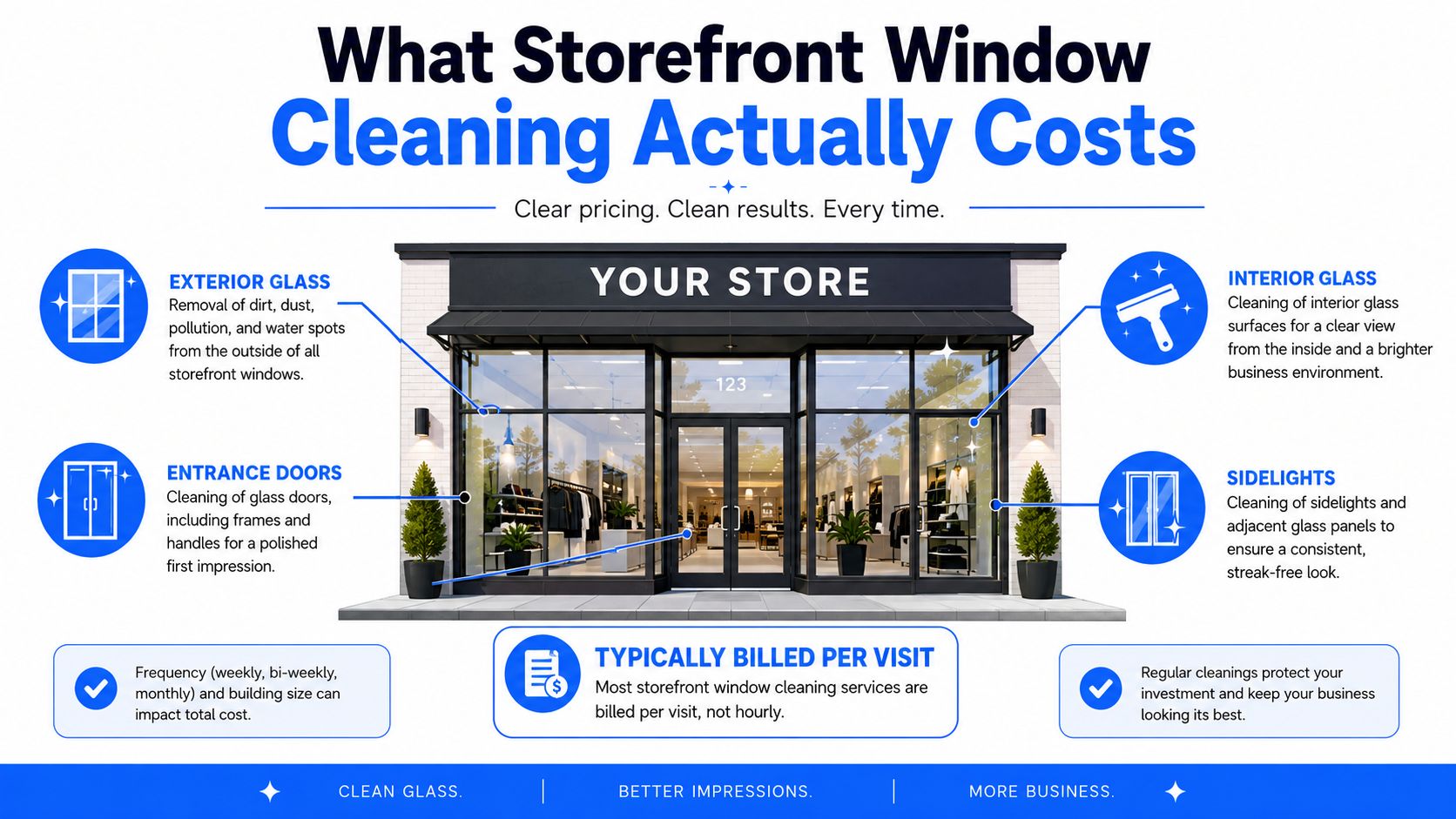 An infographic explaining the factors influencing storefront window cleaning costs, including services like exterior glass and doors.