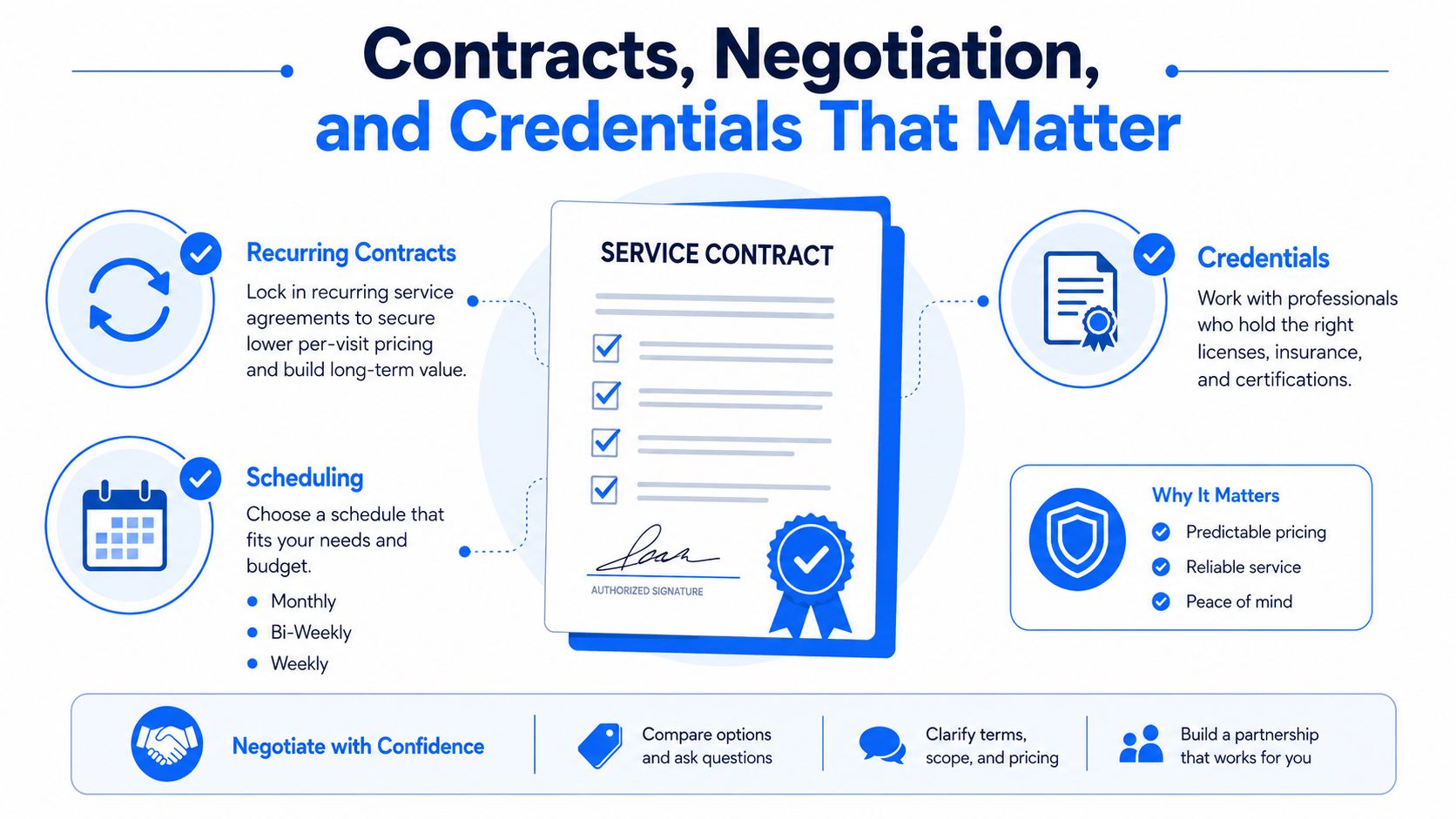 An infographic titled Contracts, Negotiation, and Credentials That Matter illustrating steps for hiring professional service providers.