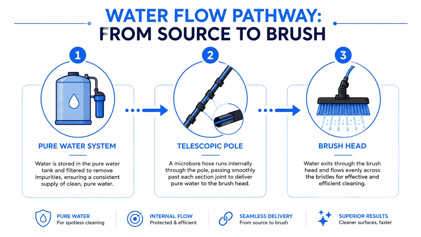 A diagram illustrating the three-step water flow process from a pure water system to a cleaning brush head.