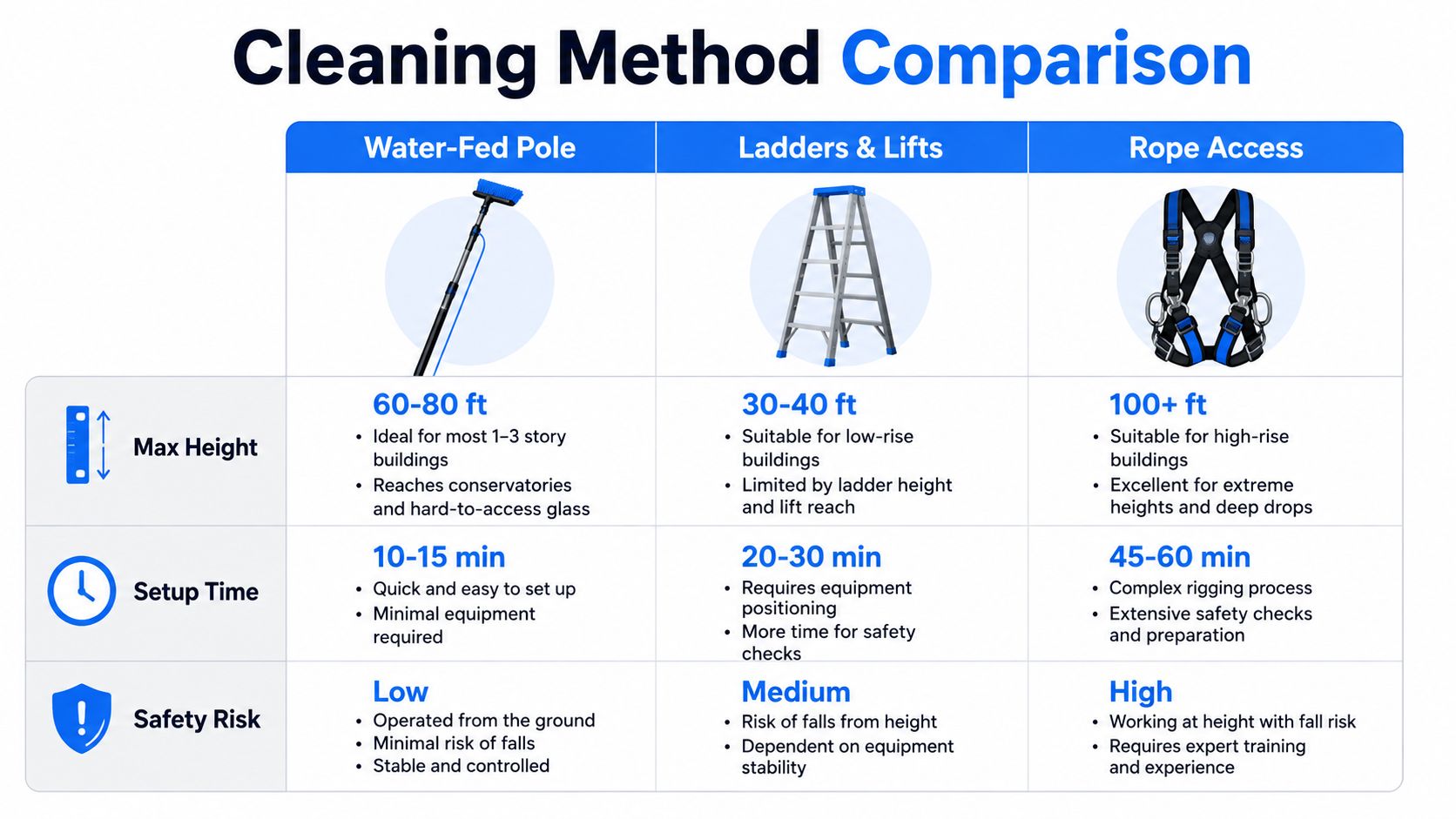 A comparison chart showing height, setup time, and safety risks for water-fed poles, ladders, and rope access cleaning methods.