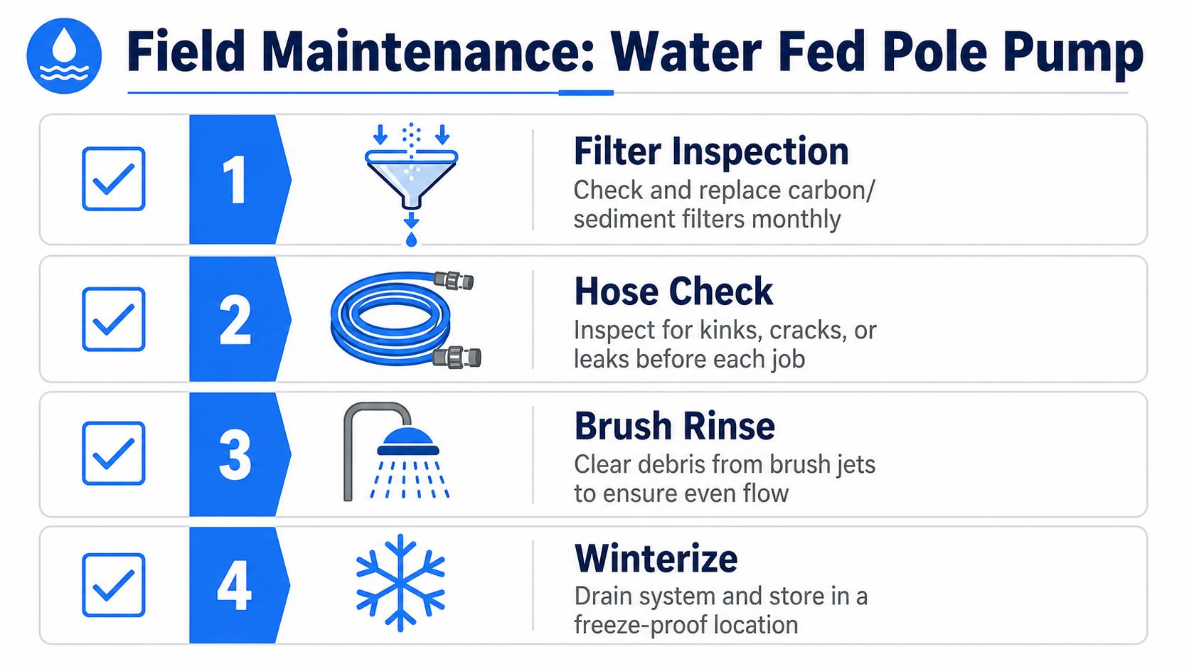 A checklist infographic titled Field Maintenance: Water Fed Pole Pump with four steps for equipment care.
