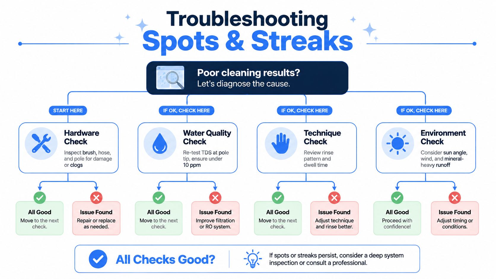A troubleshooting flowchart for water fed pole window cleaning systems addressing potential causes of spots and streaks.