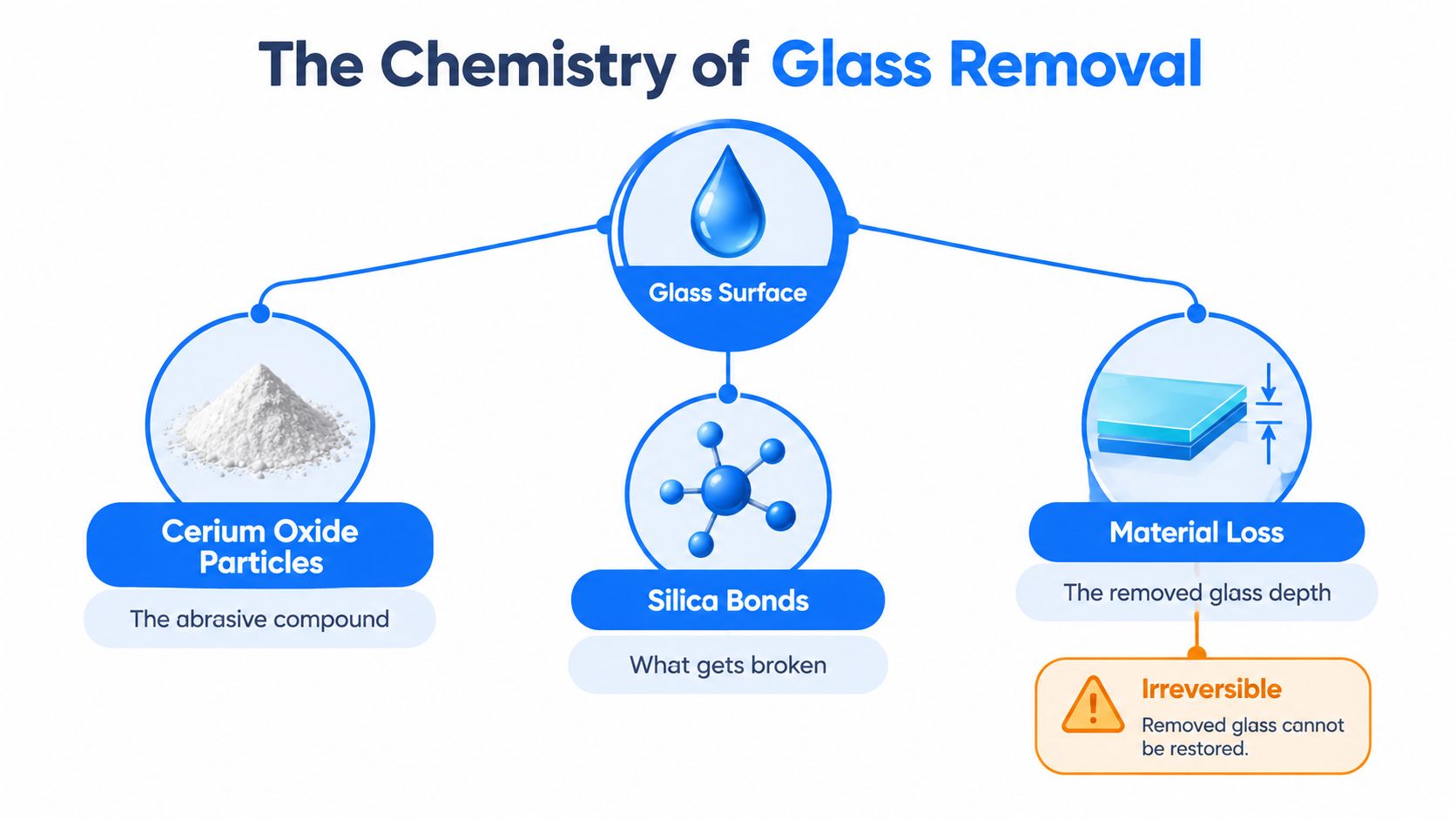 A diagram explaining the chemical and physical process of glass removal using cerium oxide abrasive particles.