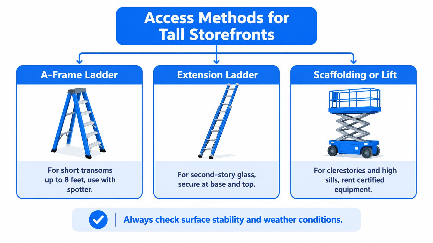 A diagram illustrating three safe access methods for cleaning tall storefront windows using various ladder types.