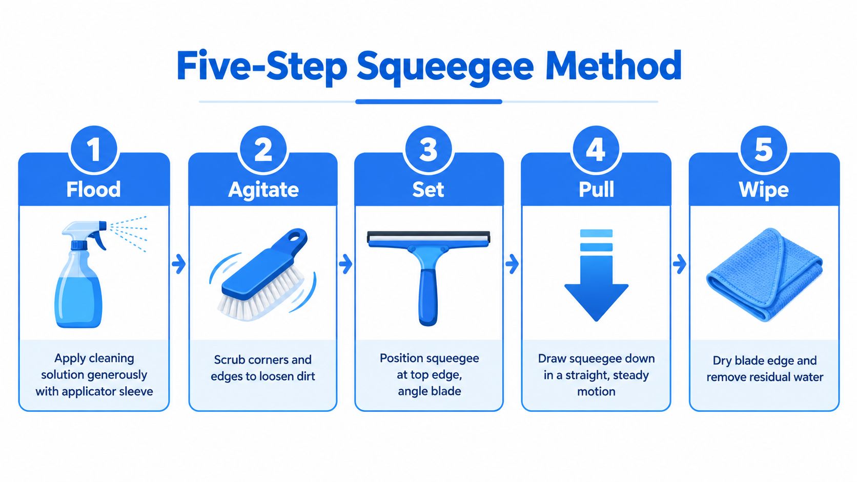 An infographic detailing the five-step squeegee method for professional window cleaning, from flooding to wiping dry.